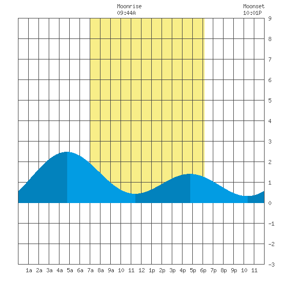 Kahului tide chart for Thursday, January 22, 2026