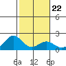 Kahului tide chart for Thursday, January 22, 2026