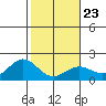 Kahului tide chart for Friday, January 23, 2026