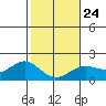 Kahului tide chart for Saturday, January 24, 2026