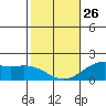 Kahului tide chart for Monday, January 26, 2026