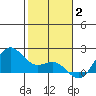 Kahului tide chart for Friday, January 2, 2026