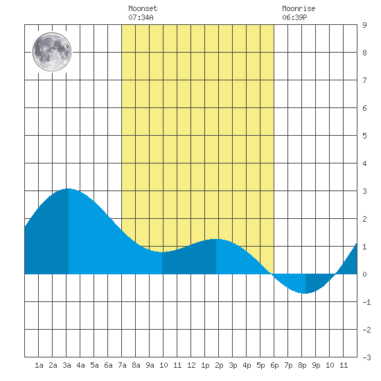 Kahului tide chart for Saturday, January 3, 2026
