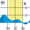 Kahului tide chart for Saturday, January 3, 2026
