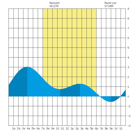 Kahului tide chart for Sunday, January 4, 2026