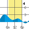Kahului tide chart for Sunday, January 4, 2026