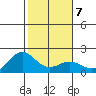 Kahului tide chart for Wednesday, January 7, 2026