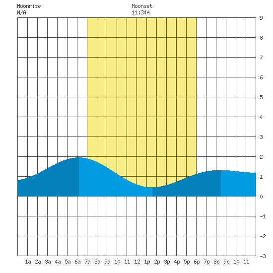 Kahului tide chart for Friday, January 9, 2026