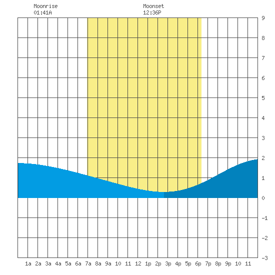 Kahului tide chart for Tuesday, February 10, 2026