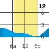 Kahului tide chart for Thursday, February 12, 2026