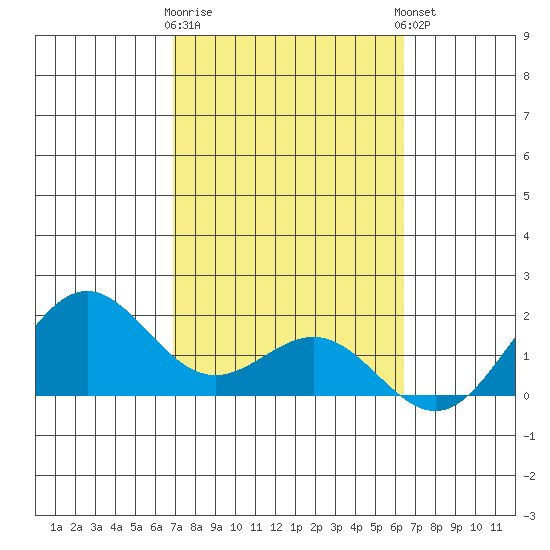 Kahului tide chart for Monday, February 16, 2026