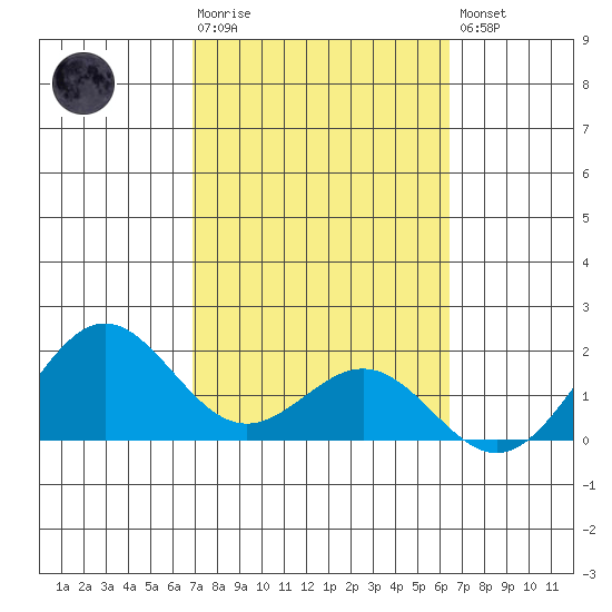 Kahului tide chart for Tuesday, February 17, 2026
