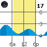 Kahului tide chart for Tuesday, February 17, 2026