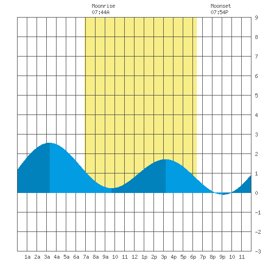 Kahului tide chart for Wednesday, February 18, 2026