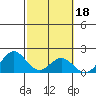 Kahului tide chart for Wednesday, February 18, 2026