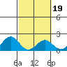 Kahului tide chart for Thursday, February 19, 2026