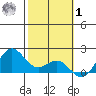 Kahului tide chart for Sunday, February 1, 2026