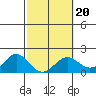 Kahului tide chart for Friday, February 20, 2026