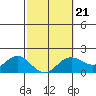 Kahului tide chart for Saturday, February 21, 2026