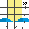 Kahului tide chart for Sunday, February 22, 2026