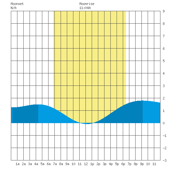 Kahului tide chart for Monday, February 23, 2026