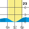 Kahului tide chart for Monday, February 23, 2026