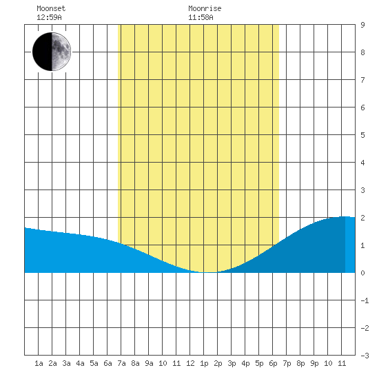 Kahului tide chart for Tuesday, February 24, 2026