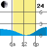 Kahului tide chart for Tuesday, February 24, 2026