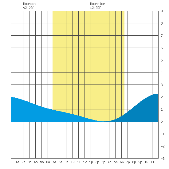 Kahului tide chart for Wednesday, February 25, 2026
