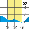 Kahului tide chart for Friday, February 27, 2026