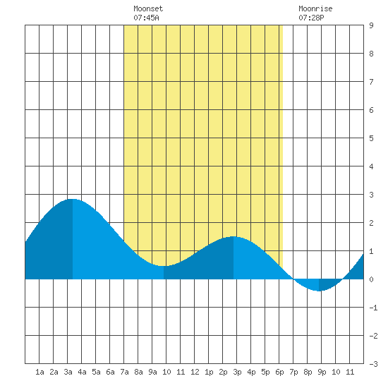 Kahului tide chart for Monday, February 2, 2026