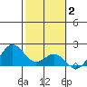 Kahului tide chart for Monday, February 2, 2026