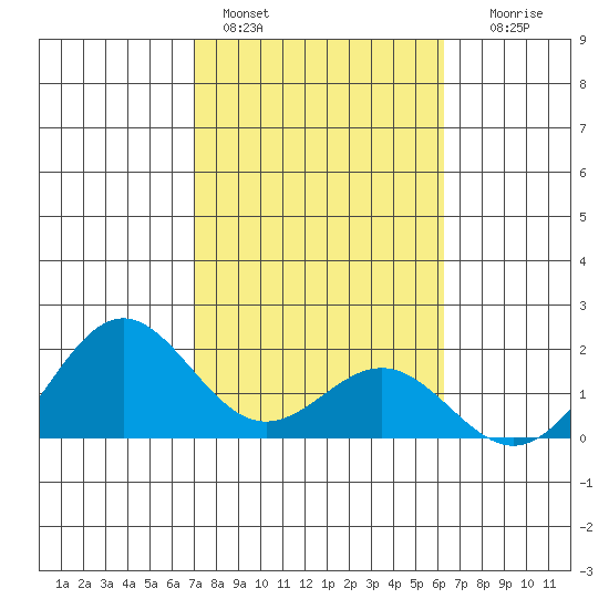Kahului tide chart for Tuesday, February 3, 2026