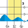 Kahului tide chart for Tuesday, February 3, 2026