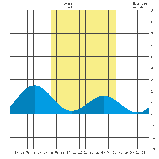 Kahului tide chart for Wednesday, February 4, 2026