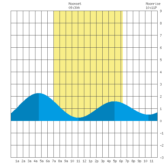 Kahului tide chart for Thursday, February 5, 2026