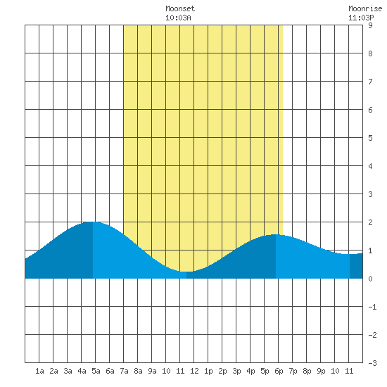 Kahului tide chart for Friday, February 6, 2026