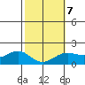 Kahului tide chart for Saturday, February 7, 2026
