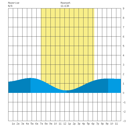 Kahului tide chart for Sunday, February 8, 2026