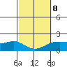Kahului tide chart for Sunday, February 8, 2026