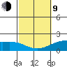 Kahului tide chart for Monday, February 9, 2026
