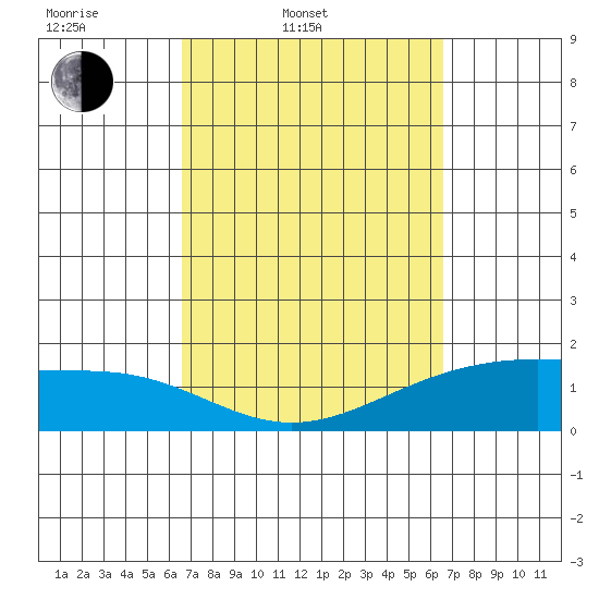 Kahului tide chart for Tuesday, March 10, 2026