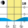 Kahului tide chart for Tuesday, March 10, 2026