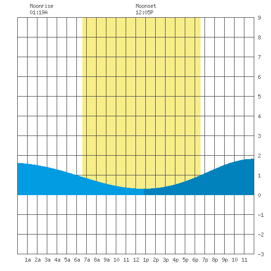 Kahului tide chart for Wednesday, March 11, 2026