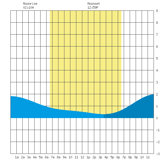 Kahului tide chart for Thursday, March 12, 2026