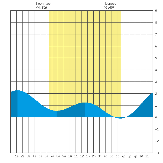Kahului tide chart for Sunday, March 15, 2026