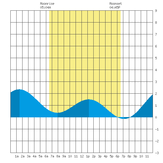 Kahului tide chart for Monday, March 16, 2026