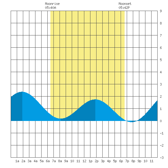 Kahului tide chart for Tuesday, March 17, 2026