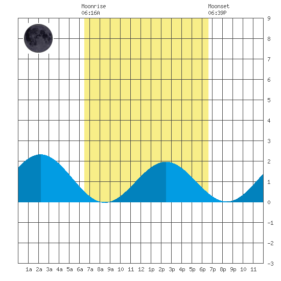 Kahului tide chart for Wednesday, March 18, 2026