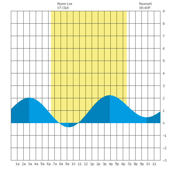 Kahului tide chart for Friday, March 20, 2026